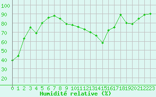 Courbe de l'humidit relative pour Villacoublay (78)