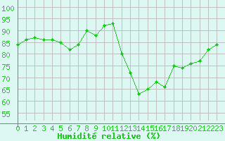 Courbe de l'humidit relative pour Lamballe (22)