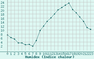 Courbe de l'humidex pour Avignon (84)