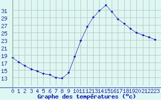 Courbe de tempratures pour Thoiras (30)