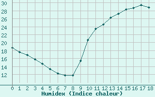 Courbe de l'humidex pour Saint-Bonnet-de-Bellac (87)