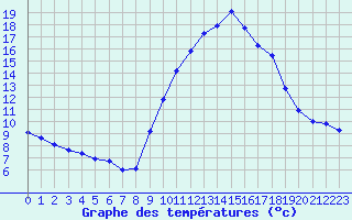 Courbe de tempratures pour Eygliers (05)