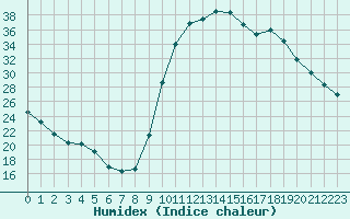 Courbe de l'humidex pour L'Huisserie (53)