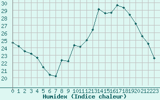 Courbe de l'humidex pour Millau (12)