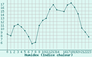 Courbe de l'humidex pour Colmar (68)