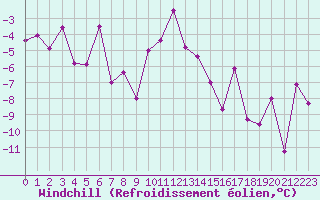 Courbe du refroidissement olien pour Orcires - Nivose (05)