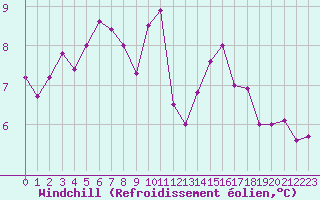 Courbe du refroidissement olien pour Dijon / Longvic (21)
