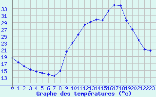 Courbe de tempratures pour Carpentras (84)