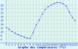 Courbe de tempratures pour Sainte-Genevive-des-Bois (91)