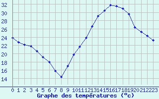 Courbe de tempratures pour Aniane (34)