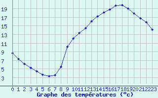 Courbe de tempratures pour Sain-Bel (69)