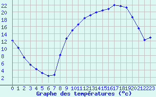 Courbe de tempratures pour Selonnet (04)