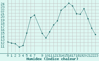 Courbe de l'humidex pour Lans-en-Vercors (38)