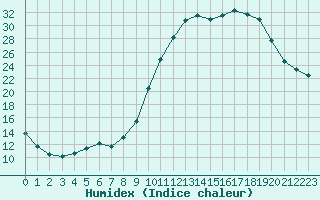 Courbe de l'humidex pour Pau (64)