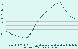 Courbe de l'humidex pour Haegen (67)