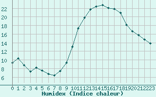 Courbe de l'humidex pour Dounoux (88)