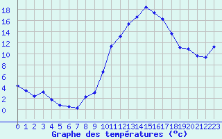 Courbe de tempratures pour Lussat (23)