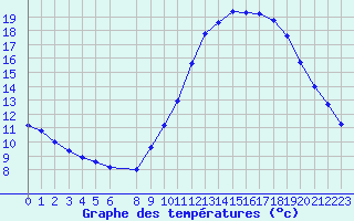 Courbe de tempratures pour Souprosse (40)