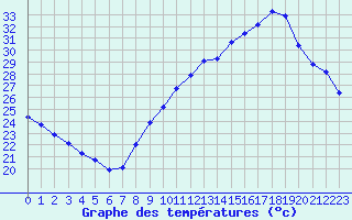 Courbe de tempratures pour Voiron (38)