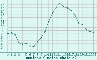 Courbe de l'humidex pour Beauvais (60)