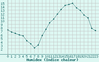 Courbe de l'humidex pour Samatan (32)