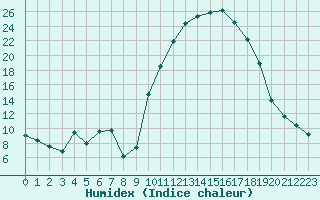 Courbe de l'humidex pour Trets (13)