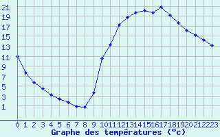 Courbe de tempratures pour Sisteron (04)