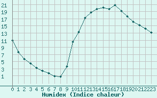 Courbe de l'humidex pour Sisteron (04)