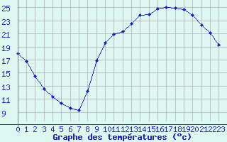 Courbe de tempratures pour Anglars St-Flix(12)