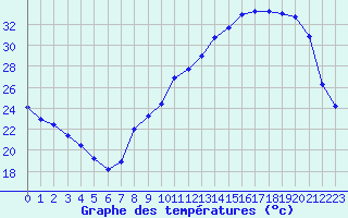 Courbe de tempratures pour Chteauroux (36)