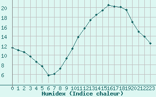 Courbe de l'humidex pour Saint-Nazaire-d'Aude (11)