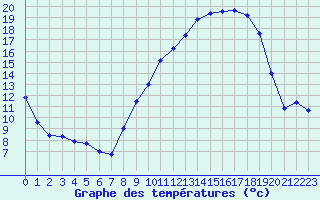 Courbe de tempratures pour Frontenac (33)