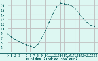 Courbe de l'humidex pour Millau (12)