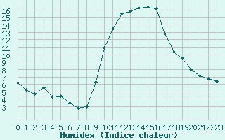 Courbe de l'humidex pour Toulon (83)