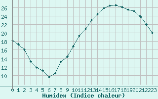 Courbe de l'humidex pour Landser (68)