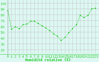Courbe de l'humidit relative pour Embrun (05)