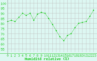 Courbe de l'humidit relative pour Plussin (42)