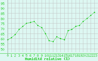 Courbe de l'humidit relative pour Luc-sur-Orbieu (11)