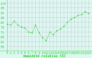 Courbe de l'humidit relative pour Bastia (2B)