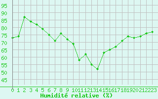 Courbe de l'humidit relative pour Cap Pertusato (2A)