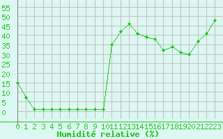 Courbe de l'humidit relative pour Samatan (32)