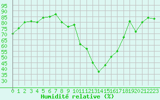 Courbe de l'humidit relative pour Sainte-Locadie (66)