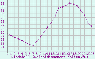 Courbe du refroidissement olien pour Narbonne-Ouest (11)