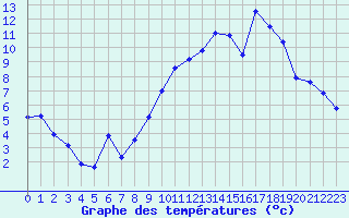 Courbe de tempratures pour Le Puy - Loudes (43)