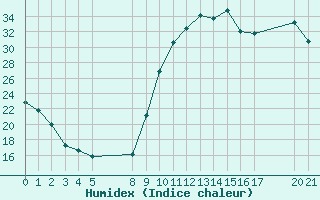 Courbe de l'humidex pour Saint-Haon (43)