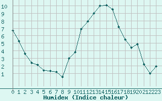 Courbe de l'humidex pour Creil (60)