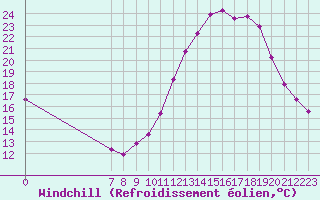 Courbe du refroidissement olien pour Valence d