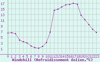 Courbe du refroidissement olien pour Brianon (05)