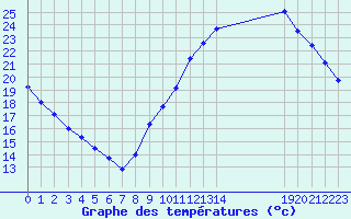 Courbe de tempratures pour Guidel (56)