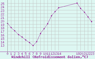 Courbe du refroidissement olien pour Guidel (56)